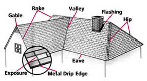 Roofing 101: Roofing Components