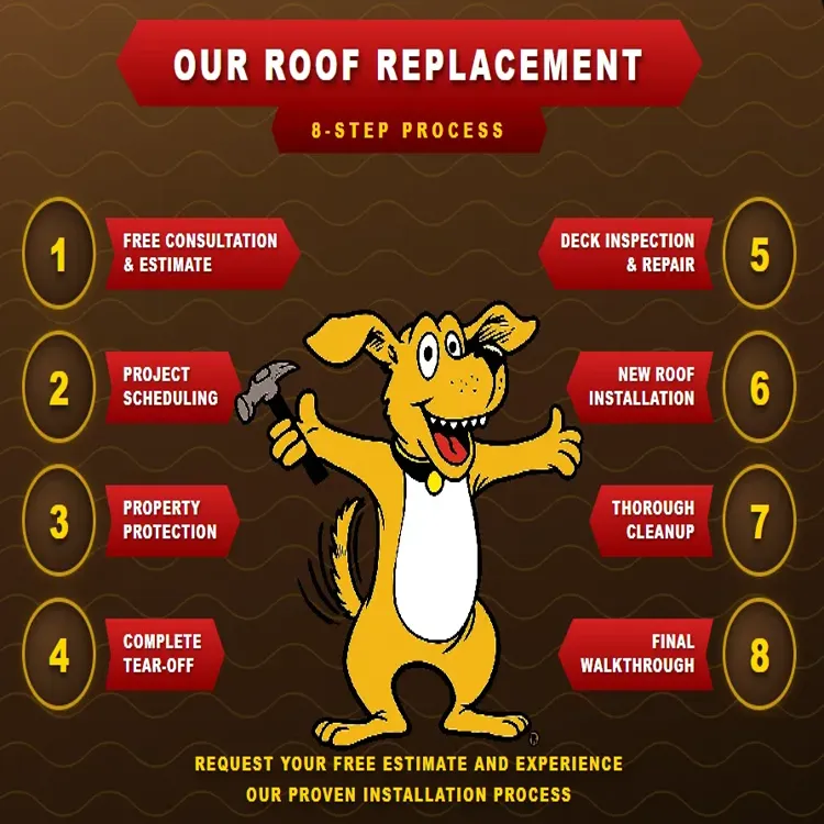 Our Roof Replacement Process
Step 1: Free Consultation & Estimate
Step 2: Project Scheduling
Step 3: Property Protection
Step 4: Complete Tear-Off
Step 5: Deck Inspection & Repair
Step 6: New Roof Installation
Step 7: Thorough Cleanup
Step 8: Final Walkthrough

Request your free estimate and experience our proven installation process.